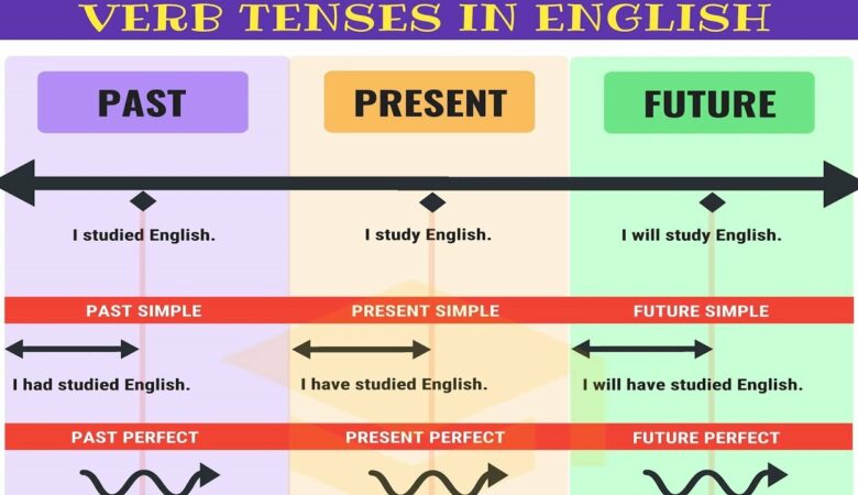Common English tenses